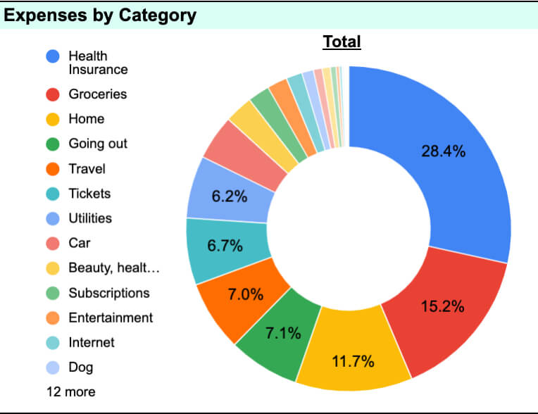 2025 spending categories